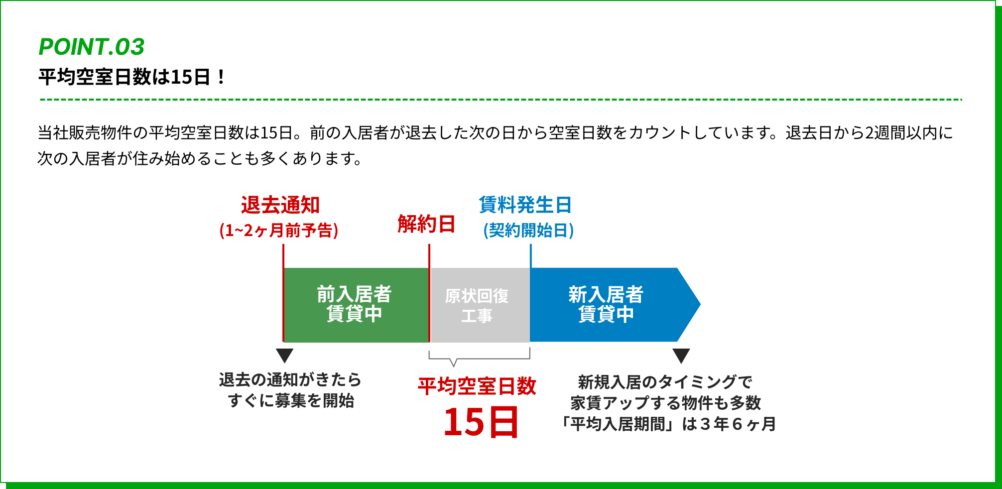 平均空室日数は15日！