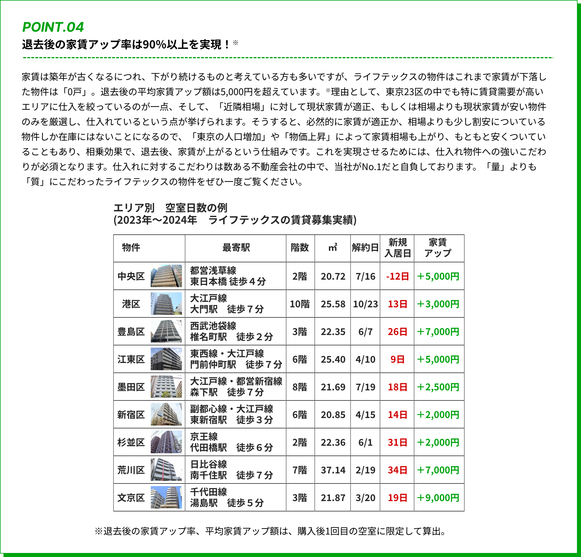 退去後の家賃アップ率は90％以上を実現！
