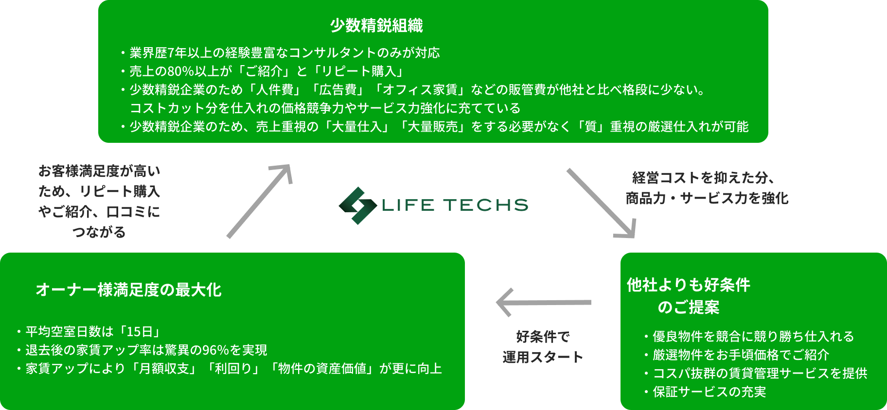 販売量ではなく1戸1戸の質を追求
