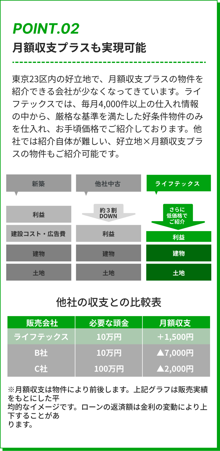 月額収支プラスも実現可能