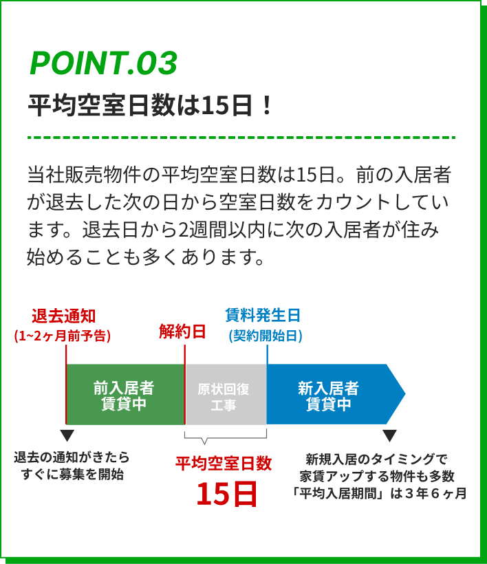 平均空室日数は15日！