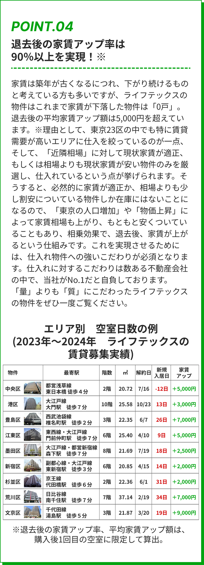 退去後の家賃アップ率は90％以上を実現！