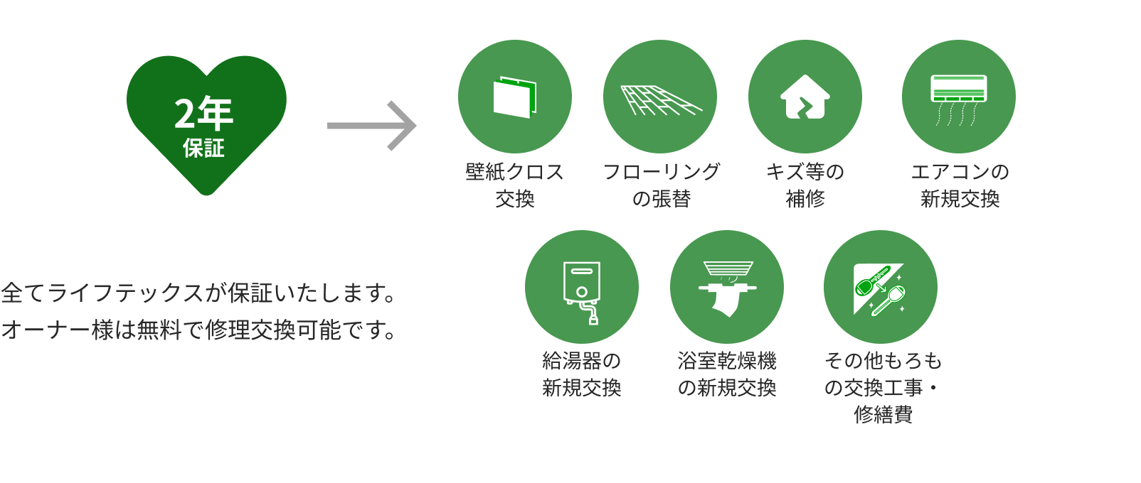 修繕工事・設備交換は2年間何度でも無料