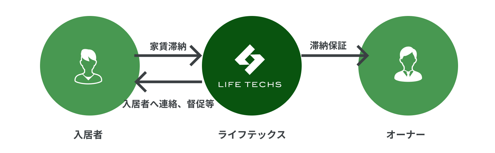 家賃滞納100%保証