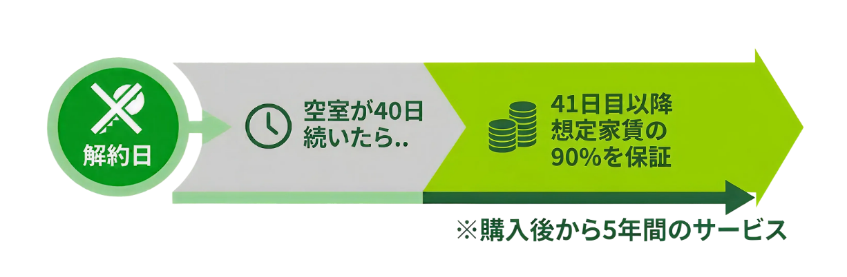 購入後から5年間のサービス