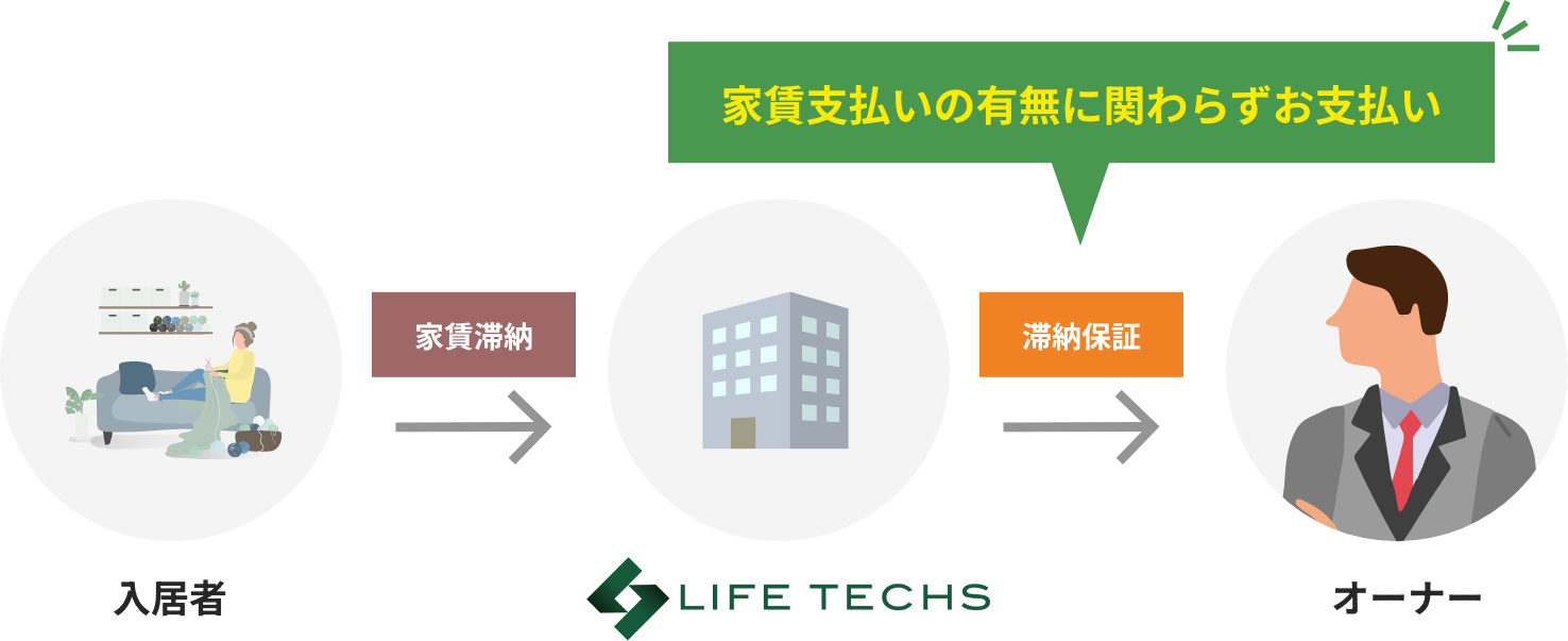 家賃支払いの有無に関わらずお支払い