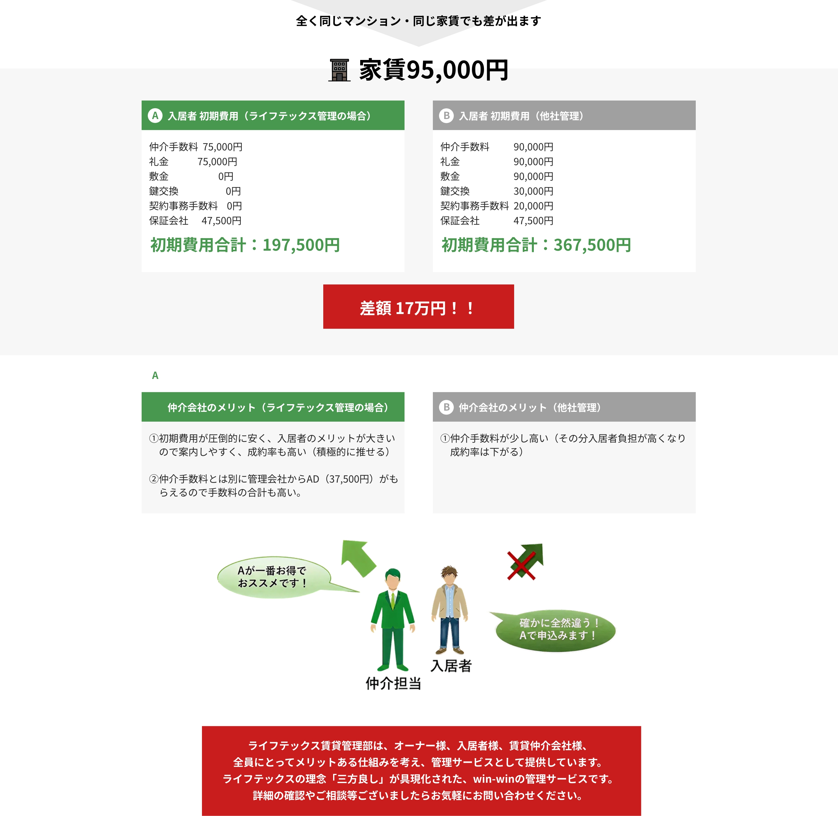 全く同じマンション・同じ家賃でも差が出ます​