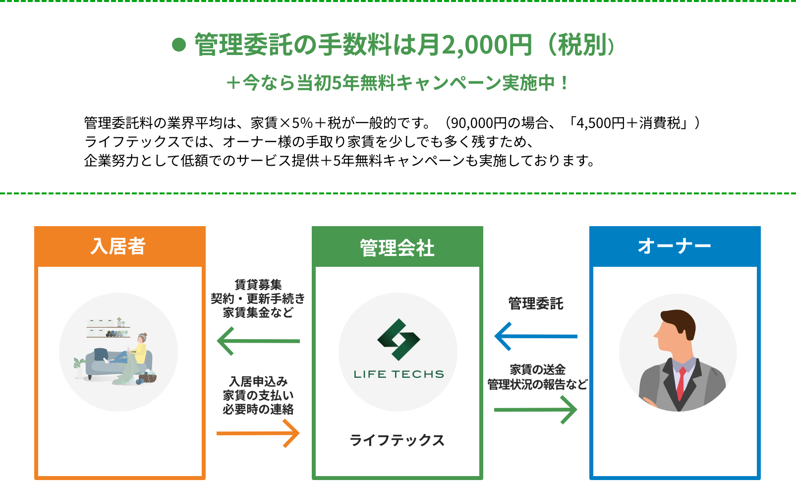管理委託の手数料は月2,000円（税別）