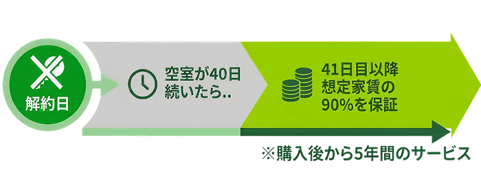 購入後から5年間のサービス