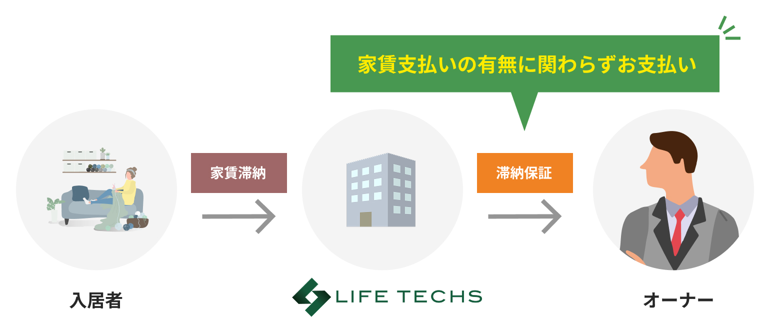 家賃支払いの有無に関わらずお支払い
