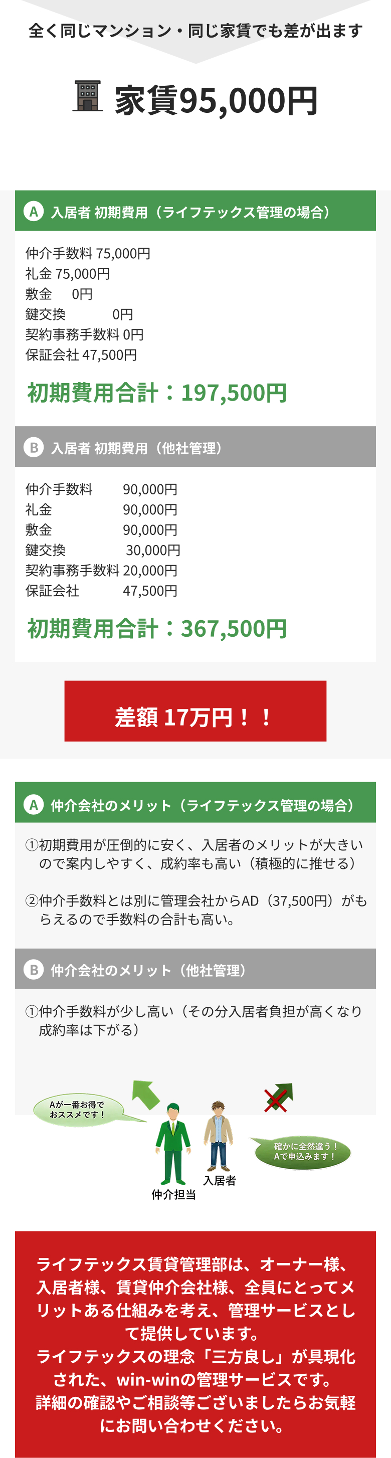 全く同じマンション・同じ家賃でも差が出ます​