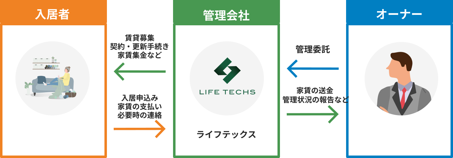 管理委託の手数料は月2,000円（税別）