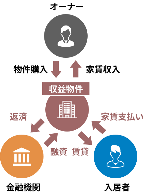 家賃収入とローンの仕組み図解