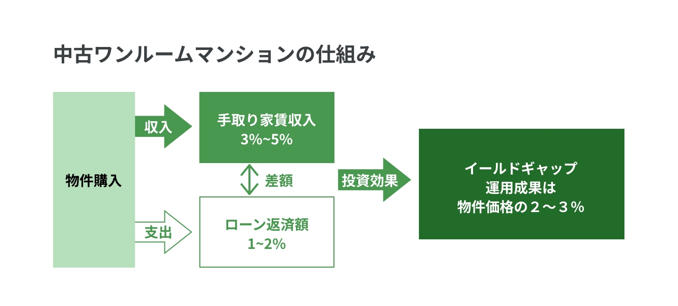 インカムゲイン（家賃収入を得る）