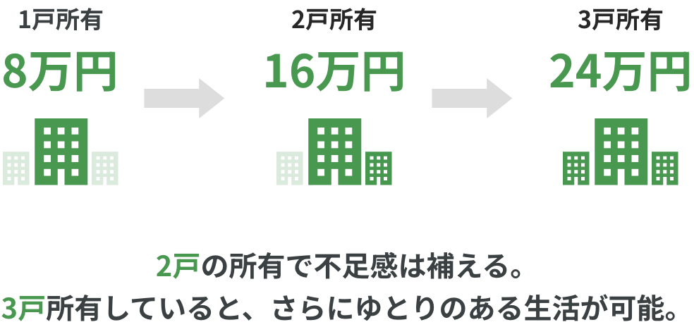 家賃8万円のマンションがあれば