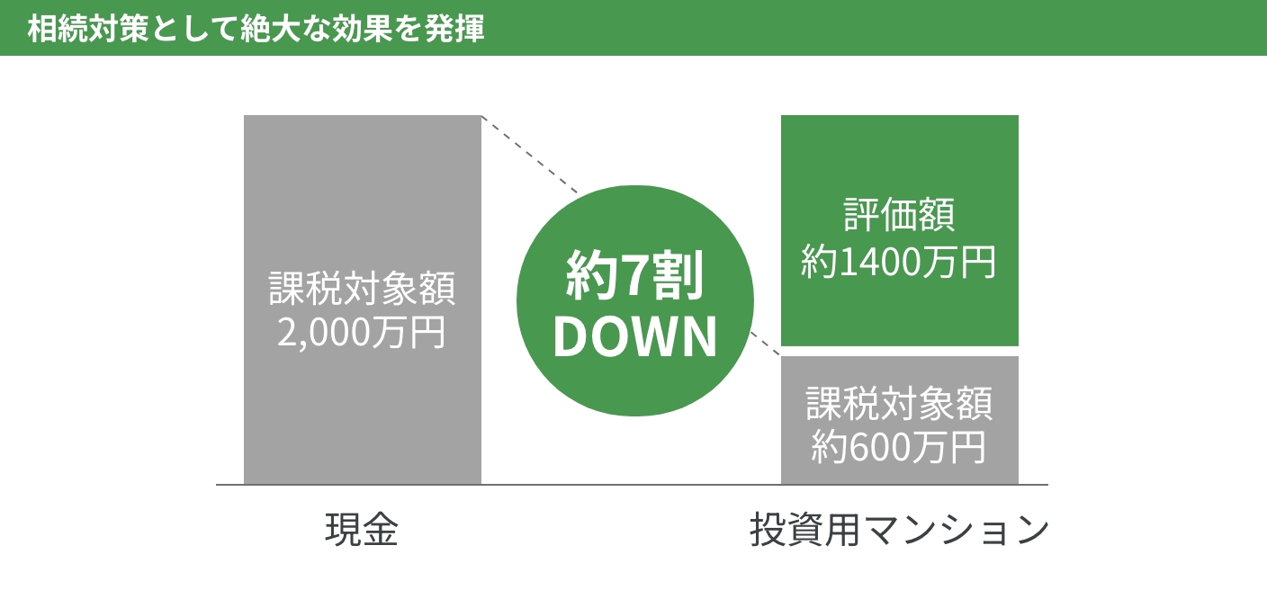 相続対策として絶大な効果を発揮