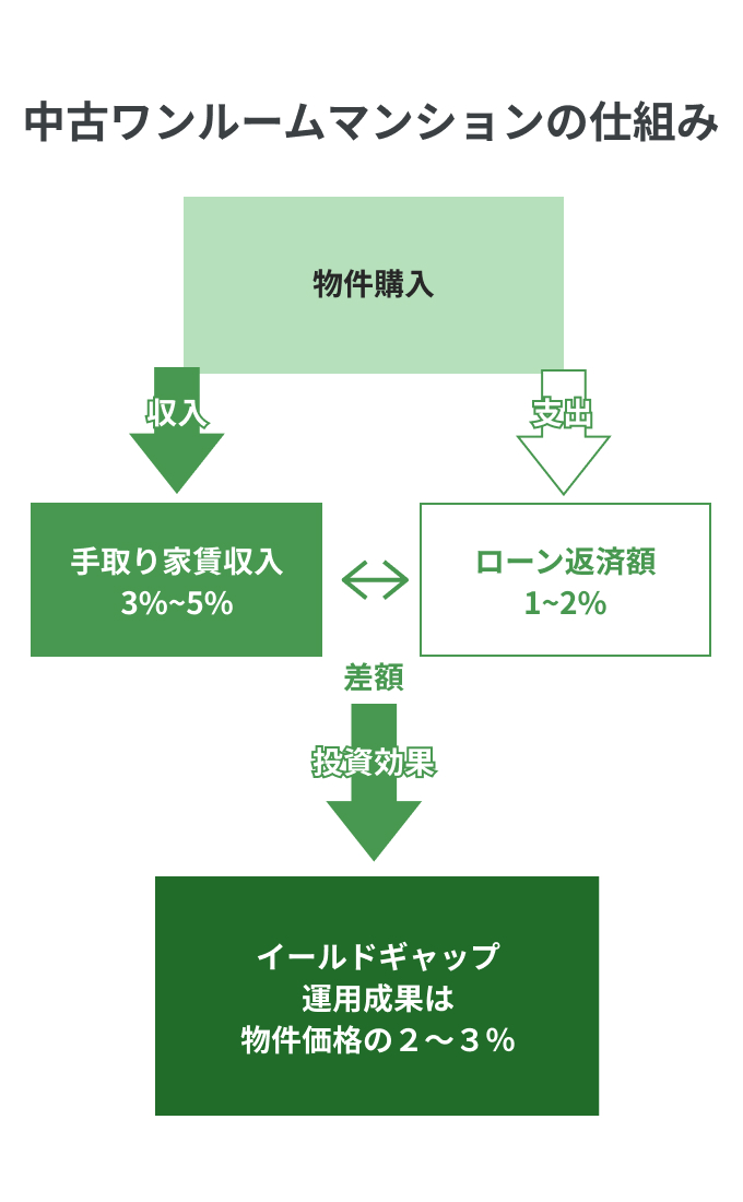 インカムゲイン（家賃収入を得る）