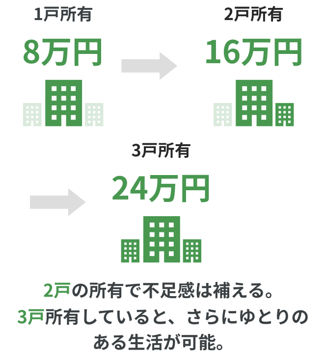 家賃8万円のマンションがあれば