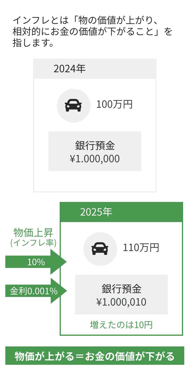 インフレリスク