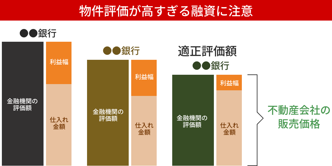 物件評価が高すぎる融資に注意