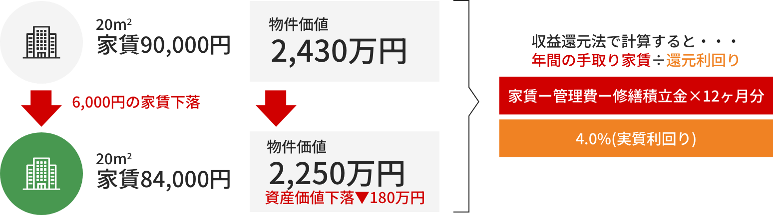 家賃が下がりにくい物件を選ぶ