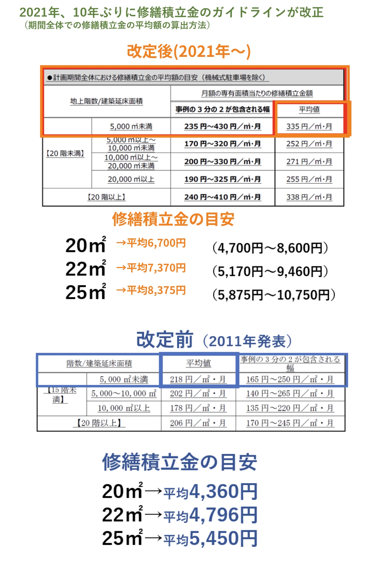 修繕積立費のガイドライン