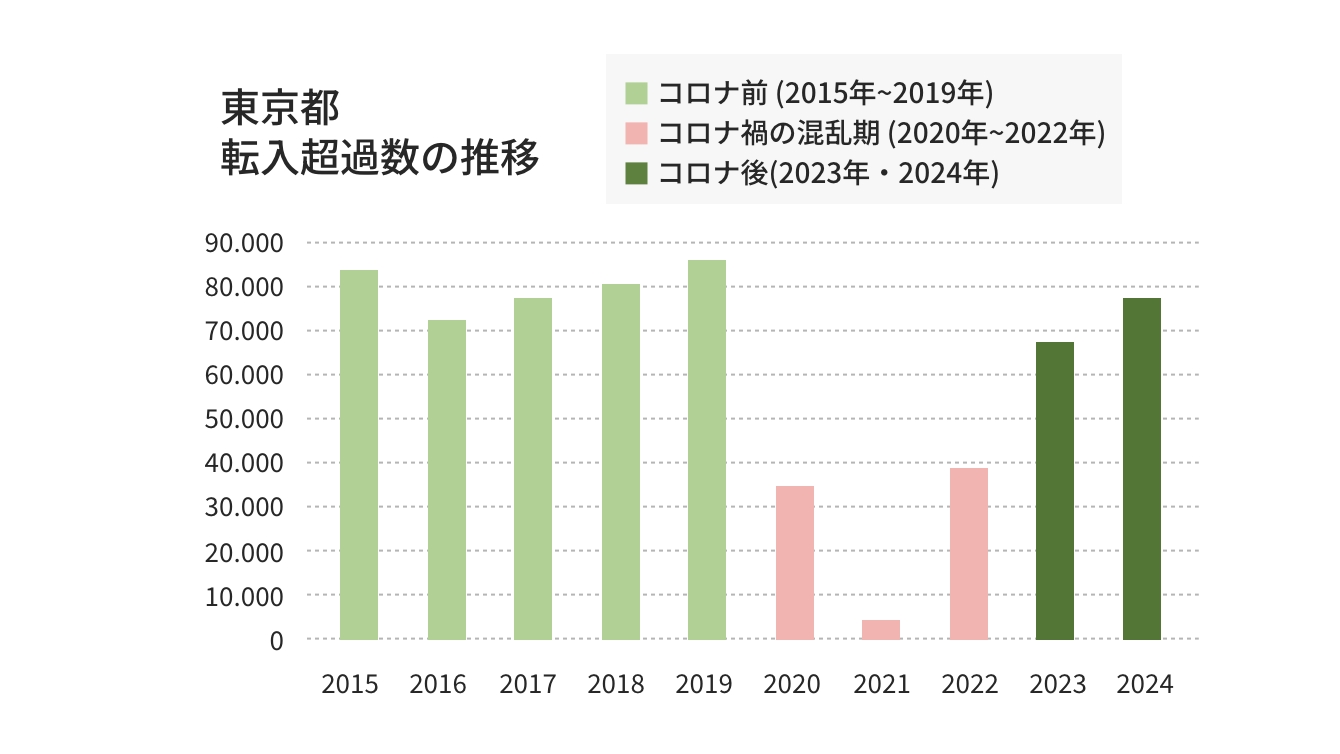 東京の転入超過数の推移