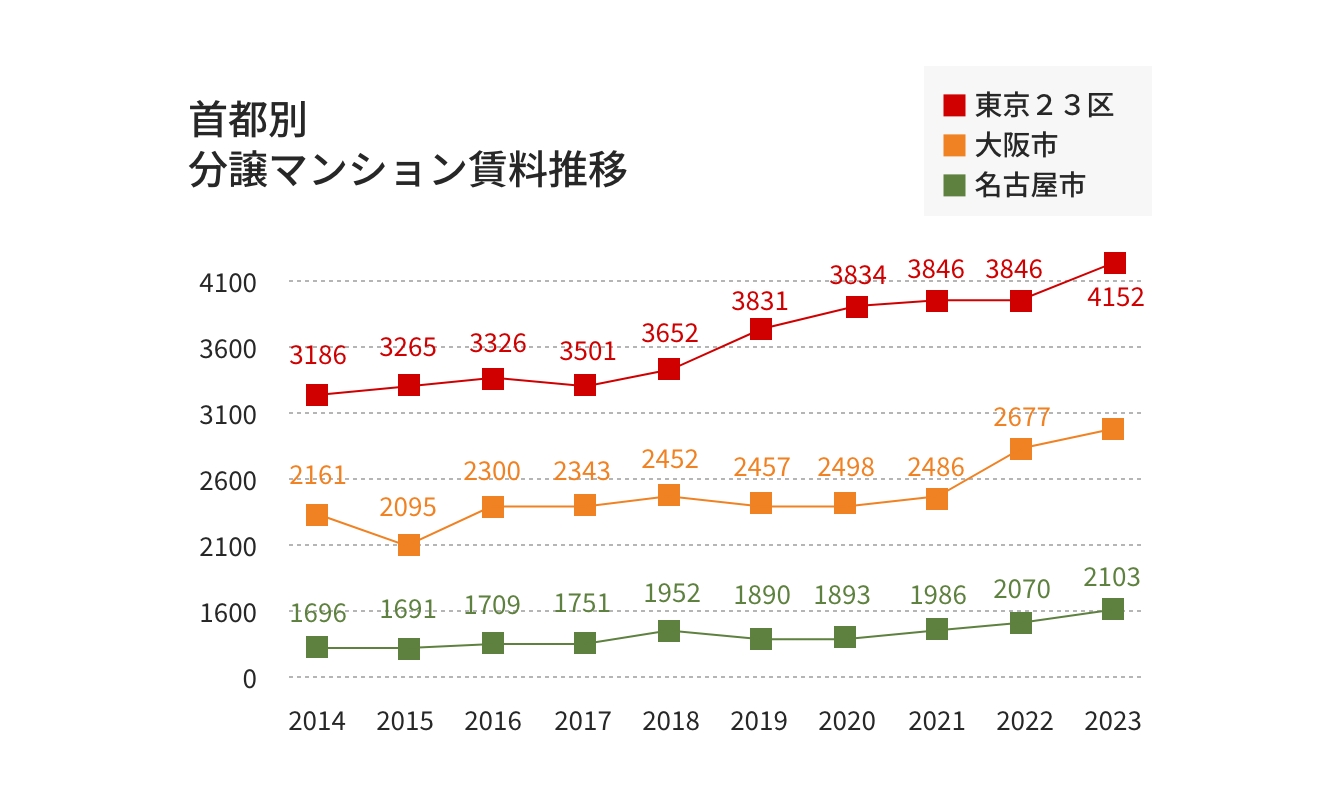首都別分譲マンション賃料推移