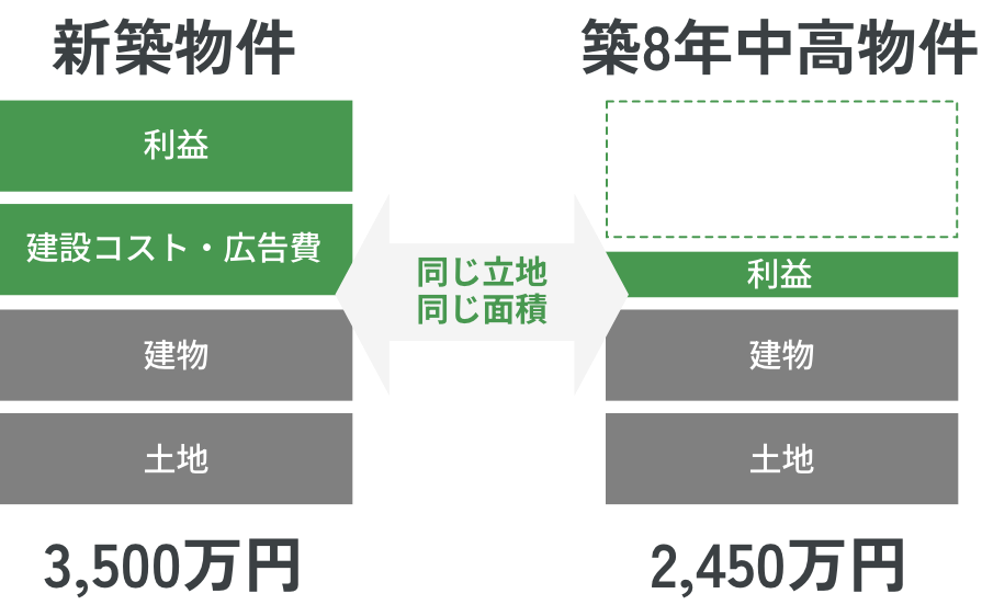 新築ではなく中古物件を購入