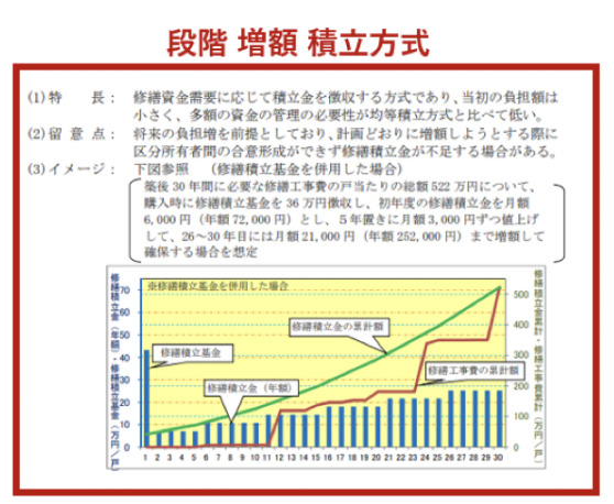 修繕積立金の大幅値上げが起こりづらい物件を選ぶ