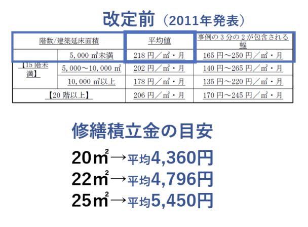 修繕積立金の大幅値上げが起こりづらい物件を選ぶ