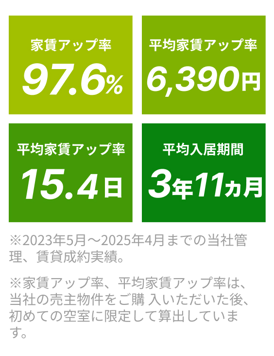 当社の賃貸募集実績は業界随一